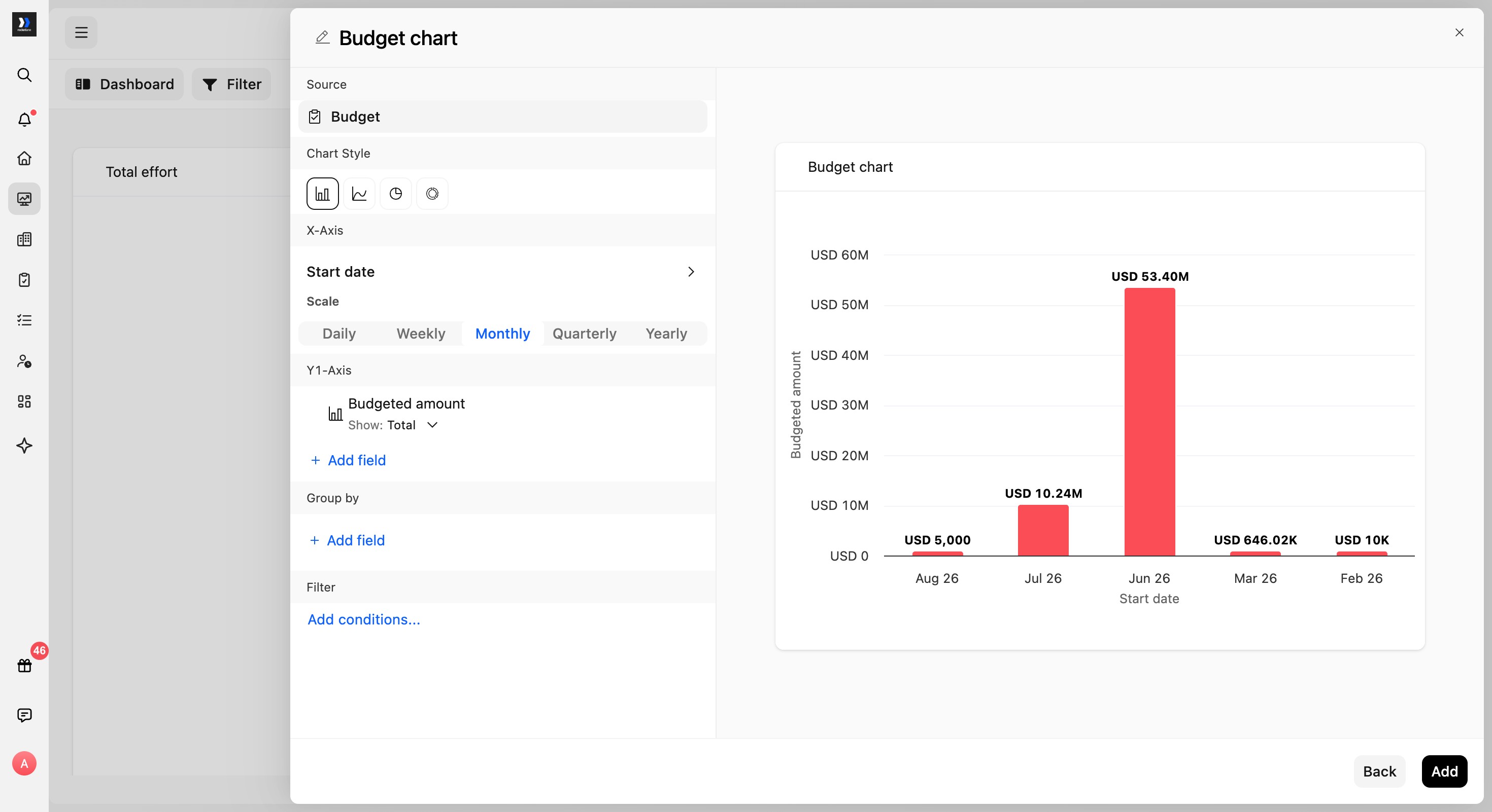 Budget chart plotting total Budgeted amount by month