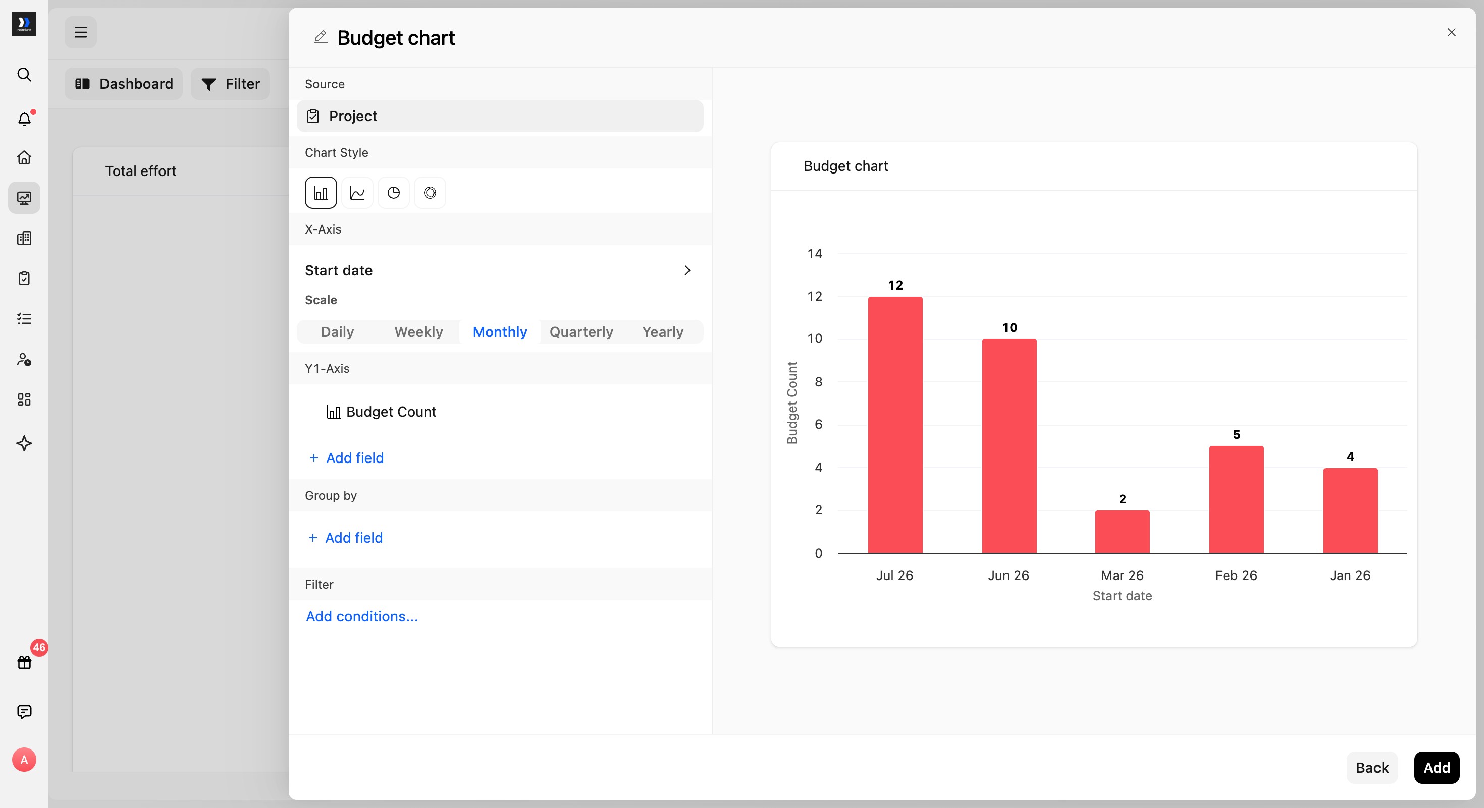 Chart displaying the number of budgets in each monthly period