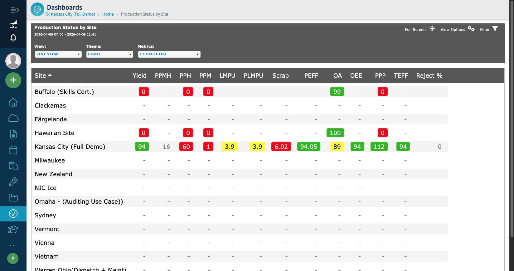 Production Status by Site dashboard in List View