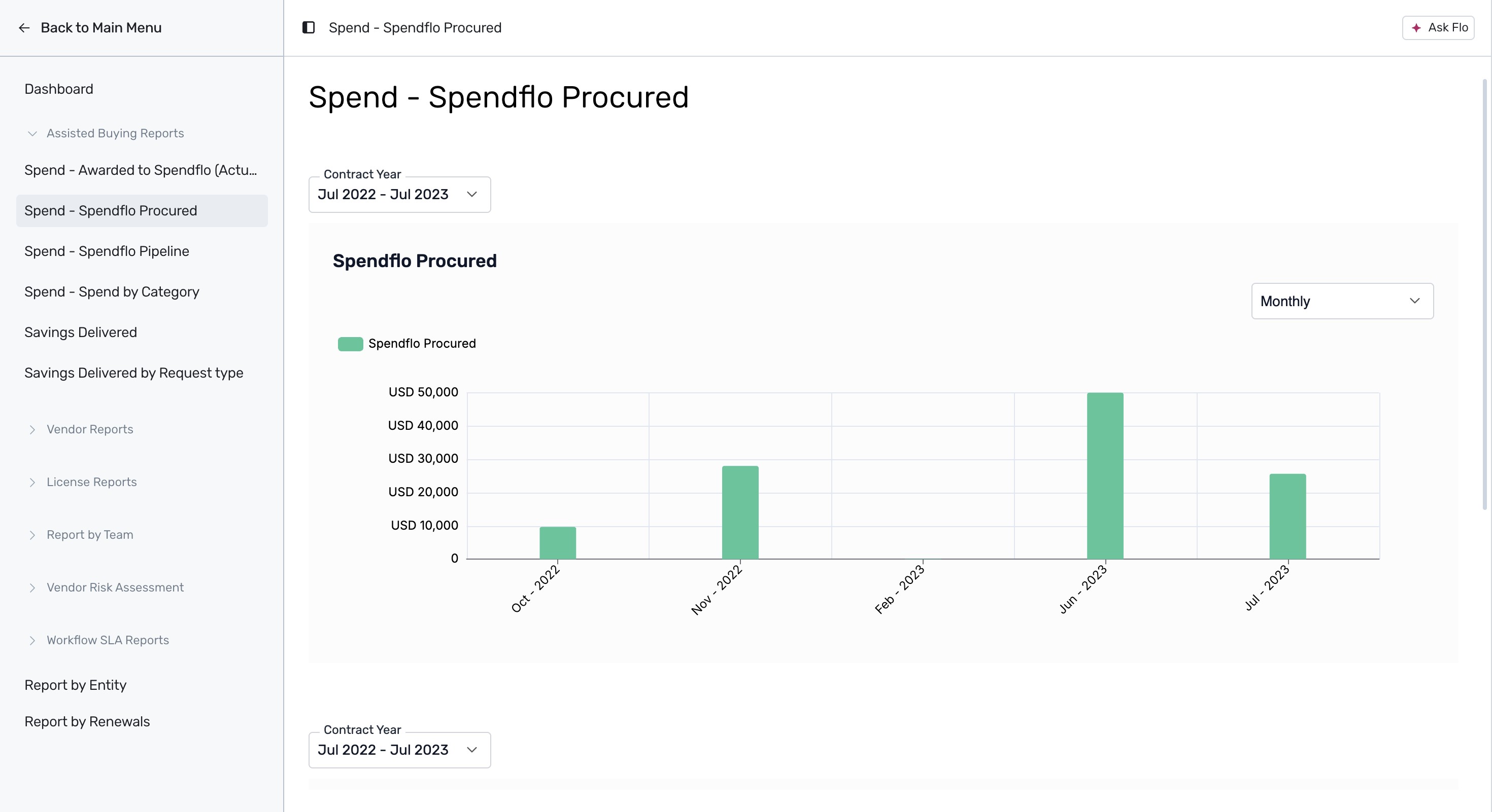 Spendflo Procured monthly spend chart