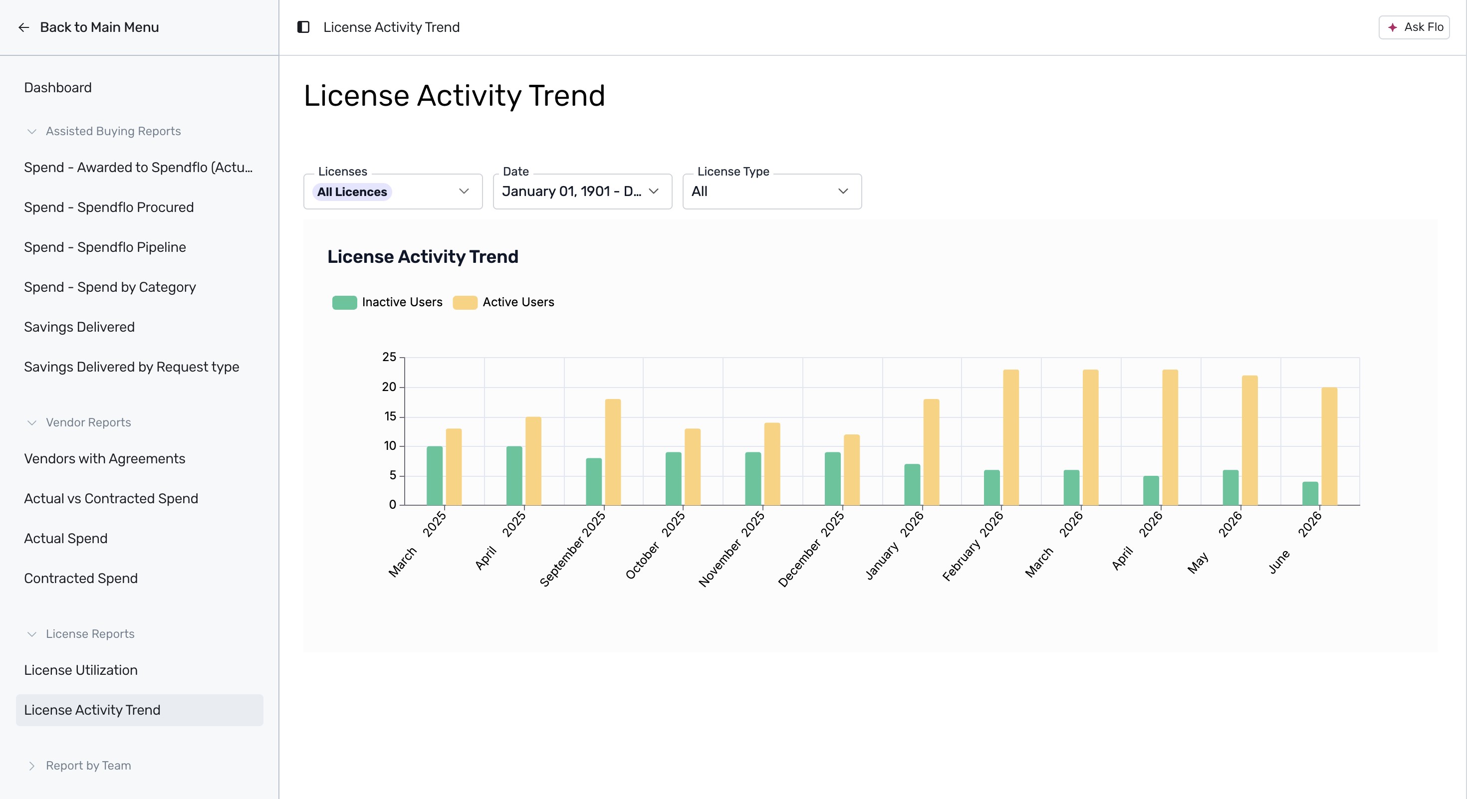 License Activity Trend monthly user chart